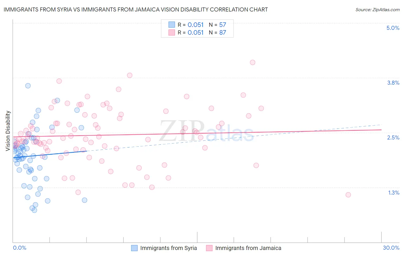 Immigrants from Syria vs Immigrants from Jamaica Vision Disability