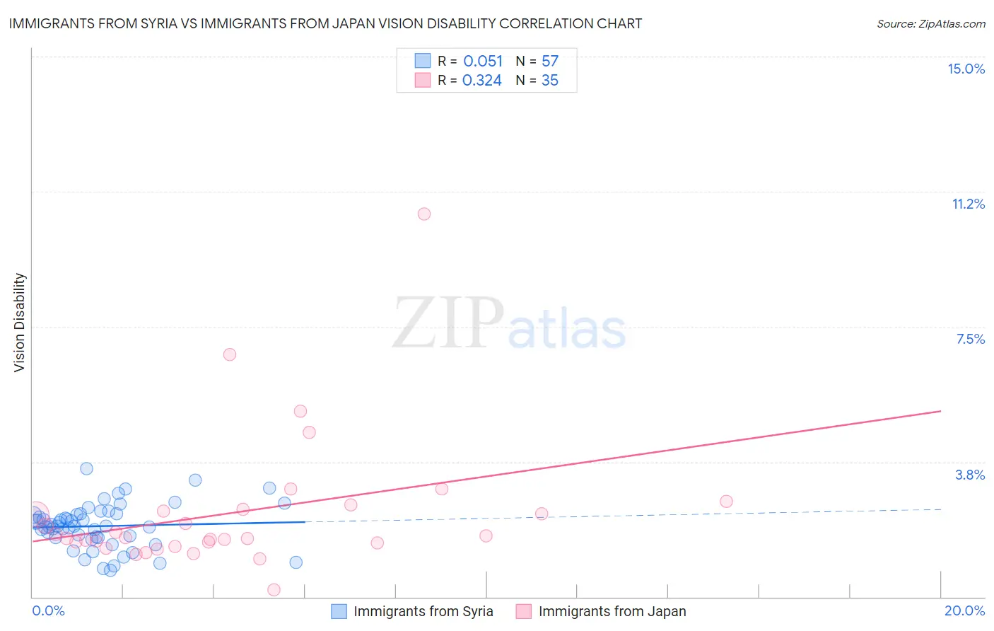 Immigrants from Syria vs Immigrants from Japan Vision Disability