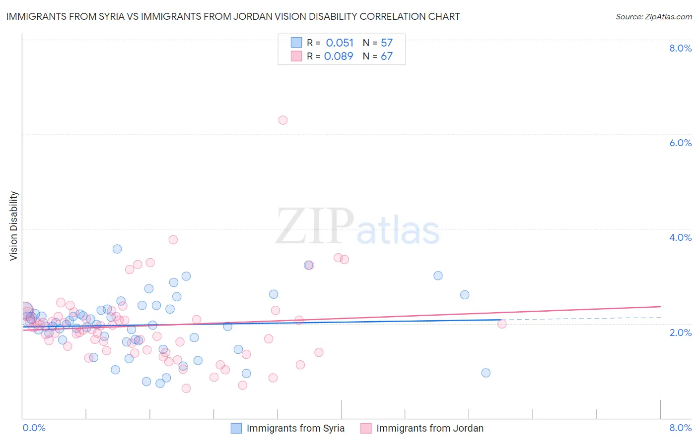 Immigrants from Syria vs Immigrants from Jordan Vision Disability