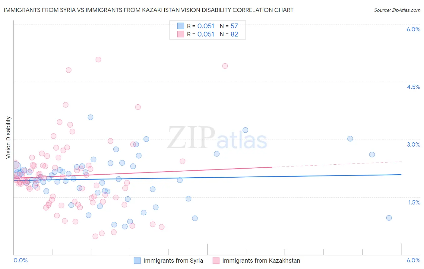 Immigrants from Syria vs Immigrants from Kazakhstan Vision Disability