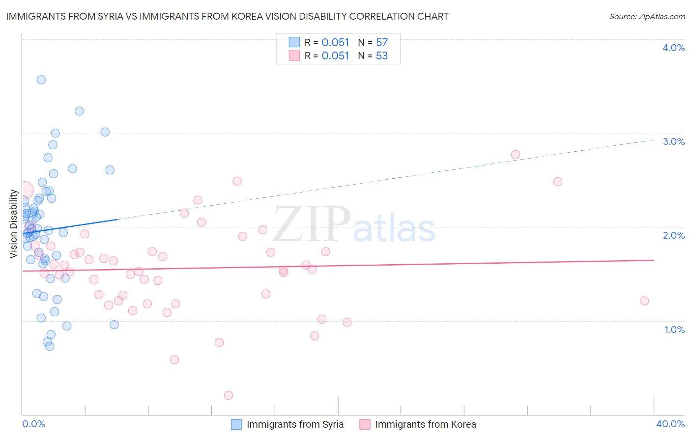 Immigrants from Syria vs Immigrants from Korea Vision Disability