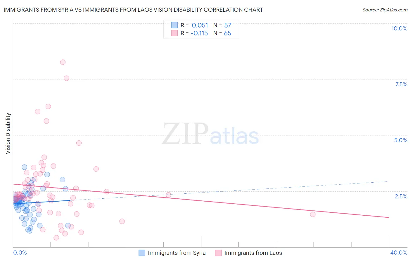 Immigrants from Syria vs Immigrants from Laos Vision Disability