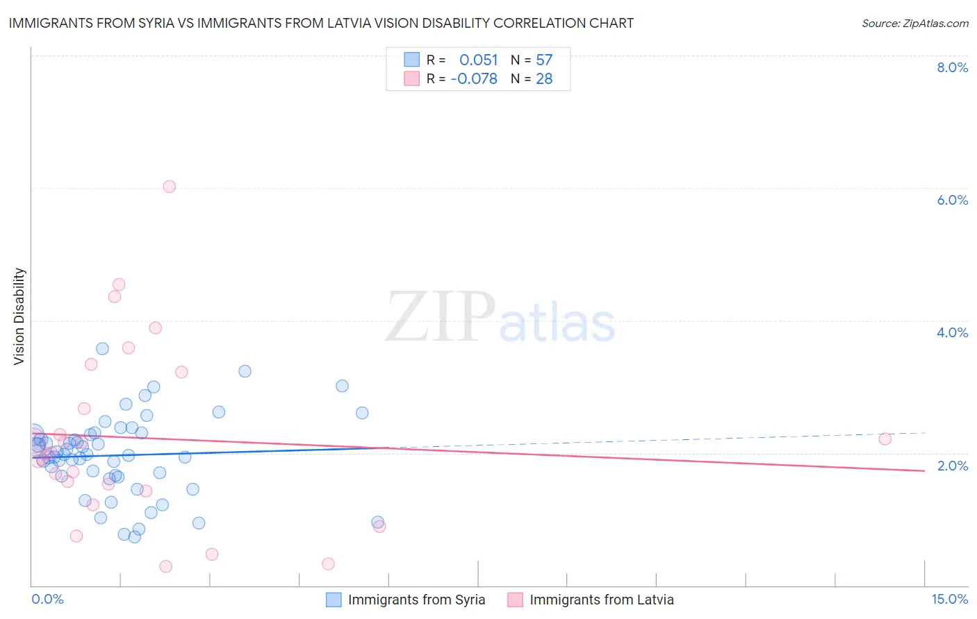 Immigrants from Syria vs Immigrants from Latvia Vision Disability