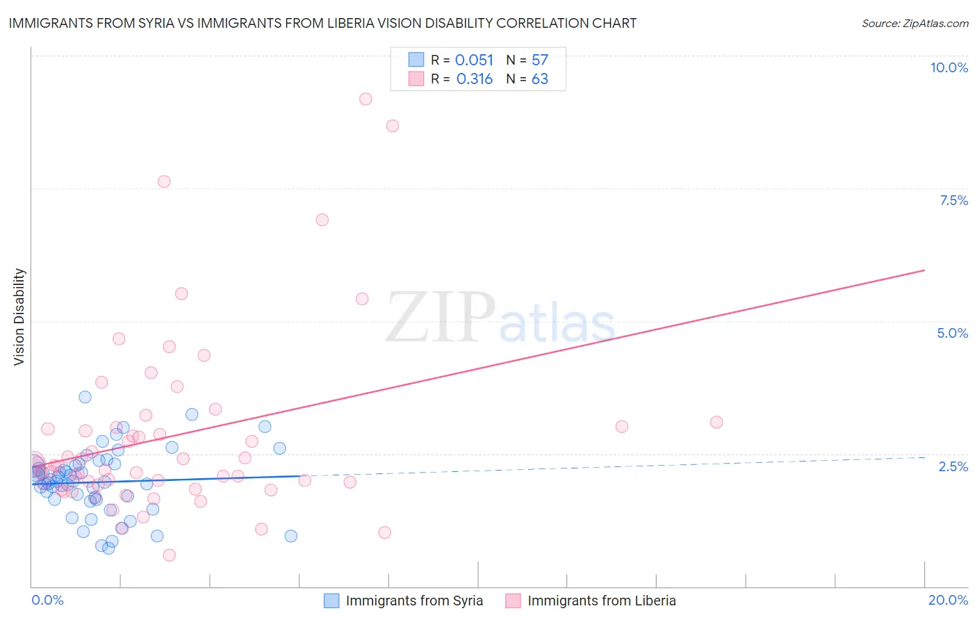 Immigrants from Syria vs Immigrants from Liberia Vision Disability