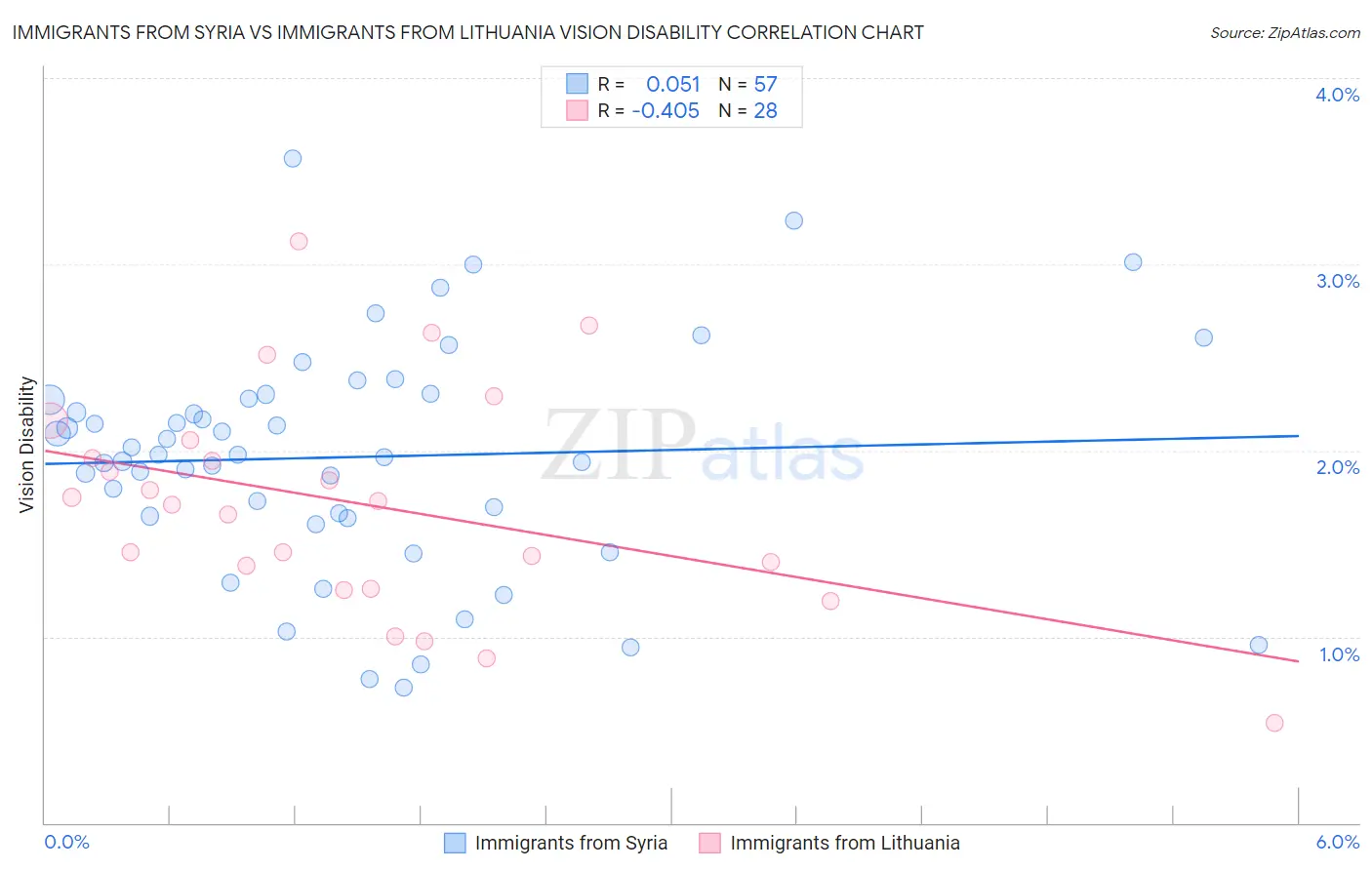 Immigrants from Syria vs Immigrants from Lithuania Vision Disability