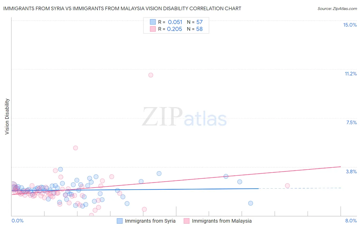 Immigrants from Syria vs Immigrants from Malaysia Vision Disability