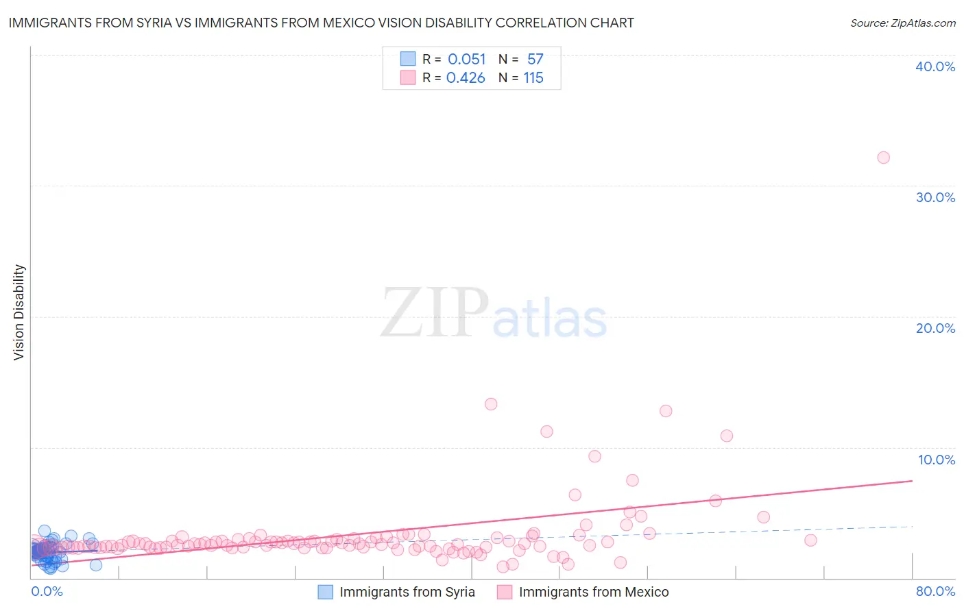 Immigrants from Syria vs Immigrants from Mexico Vision Disability