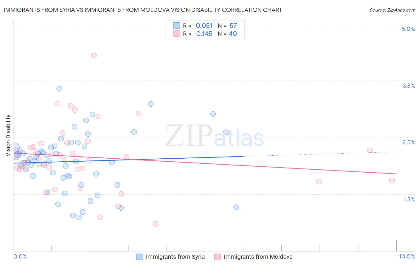 Immigrants from Syria vs Immigrants from Moldova Vision Disability