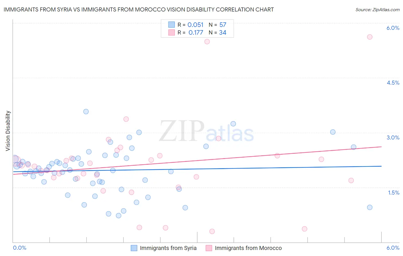 Immigrants from Syria vs Immigrants from Morocco Vision Disability