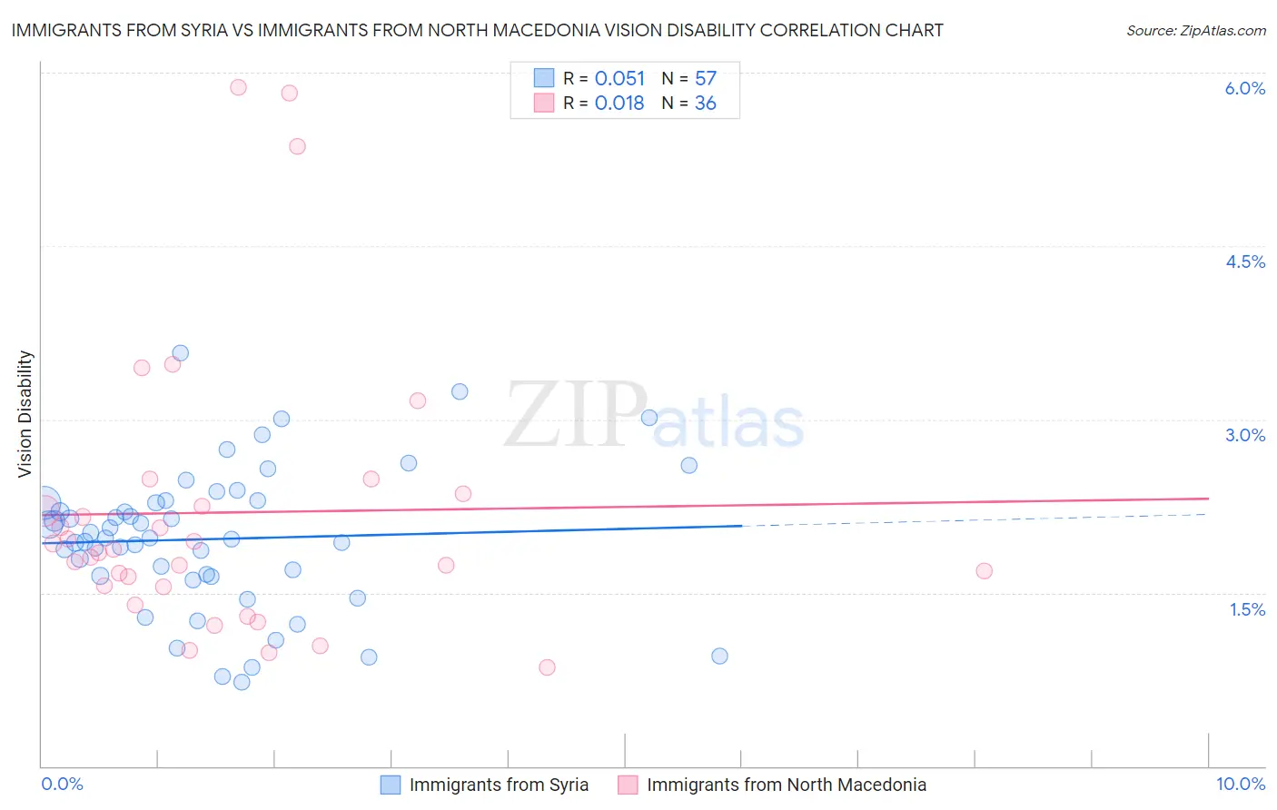 Immigrants from Syria vs Immigrants from North Macedonia Vision Disability