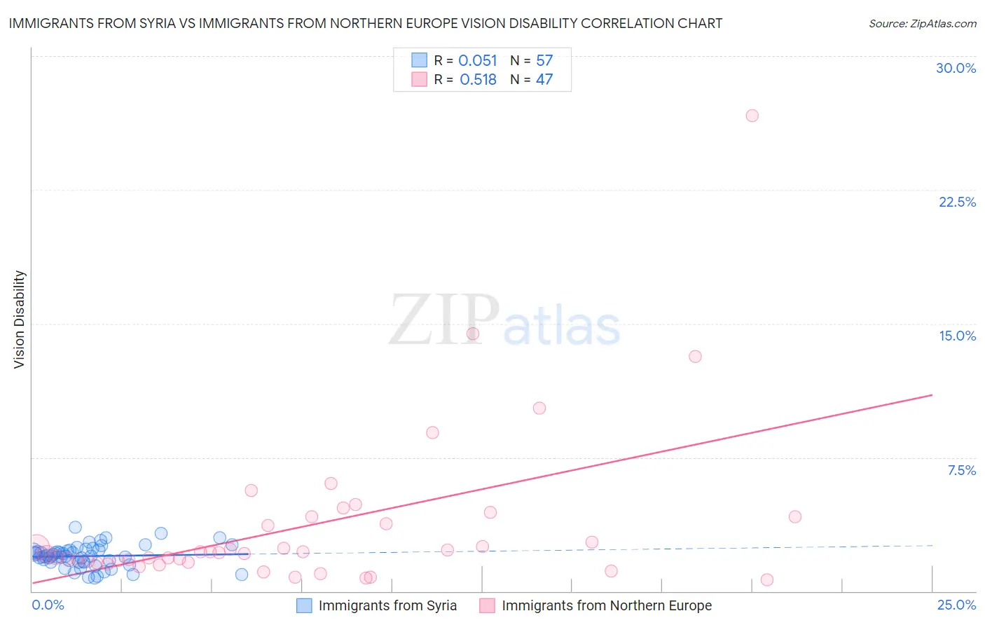 Immigrants from Syria vs Immigrants from Northern Europe Vision Disability