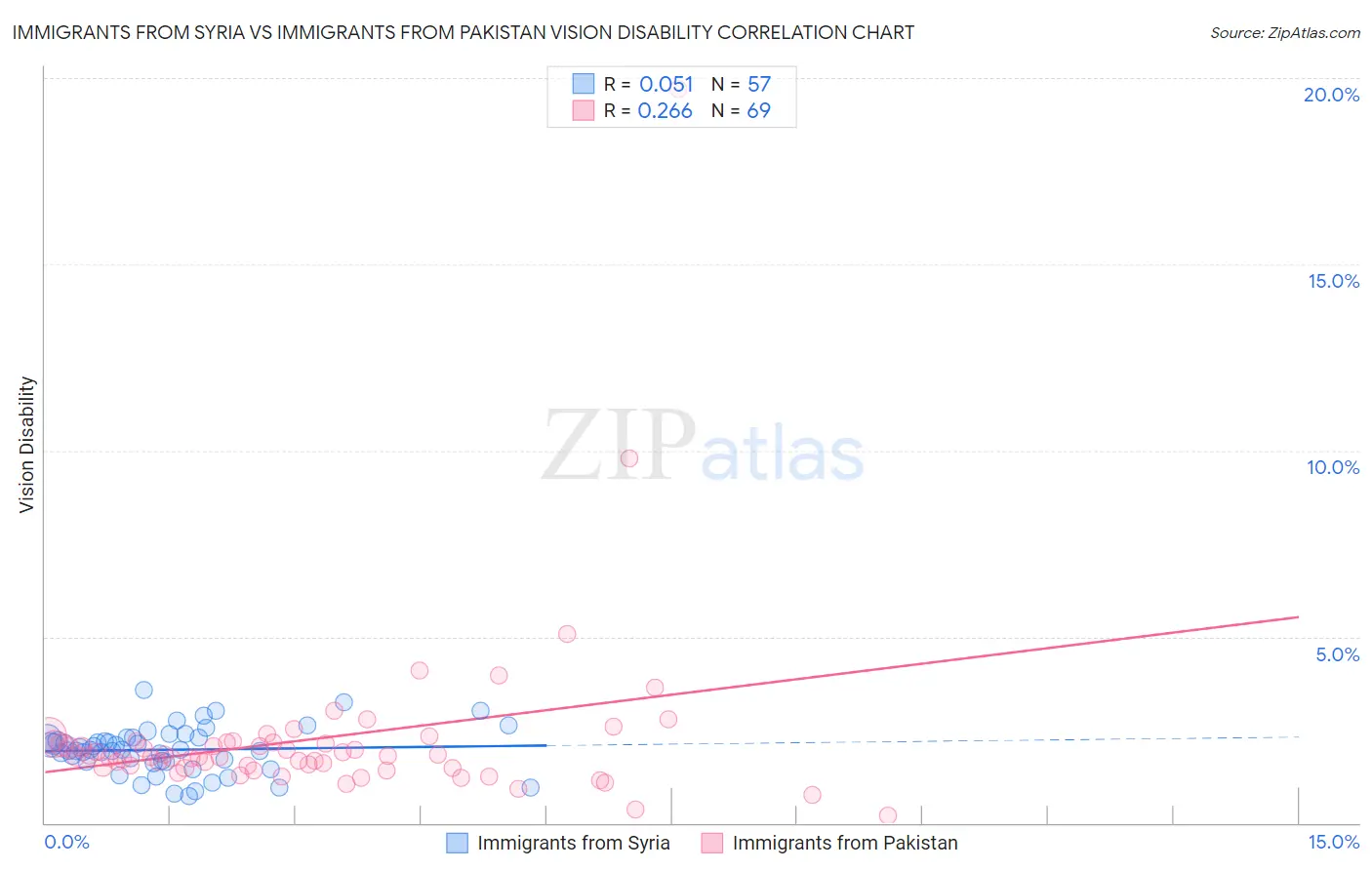 Immigrants from Syria vs Immigrants from Pakistan Vision Disability