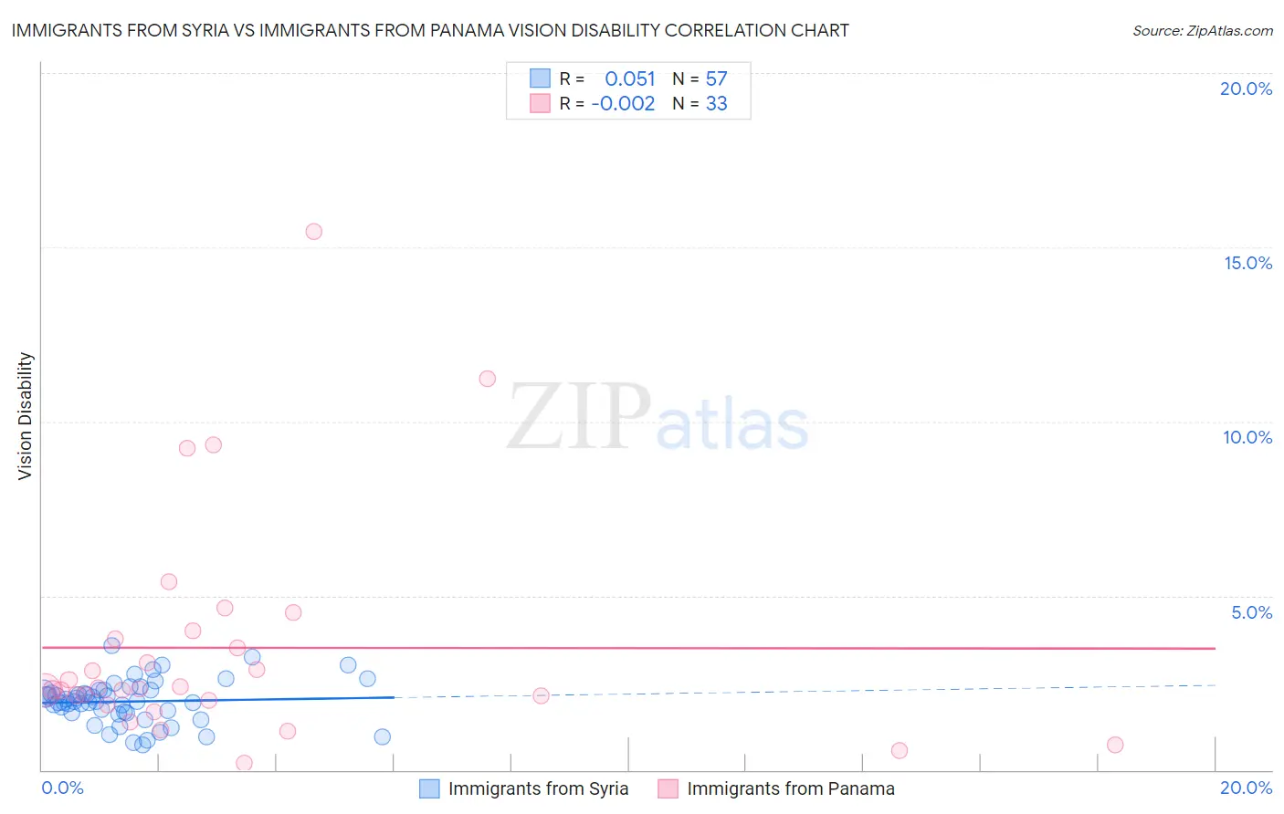 Immigrants from Syria vs Immigrants from Panama Vision Disability