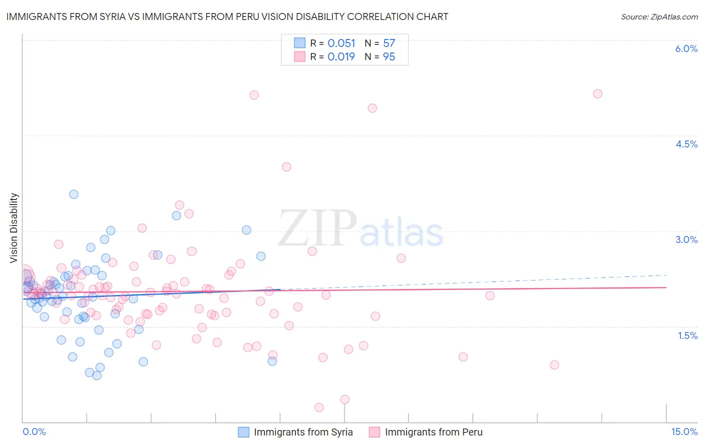 Immigrants from Syria vs Immigrants from Peru Vision Disability