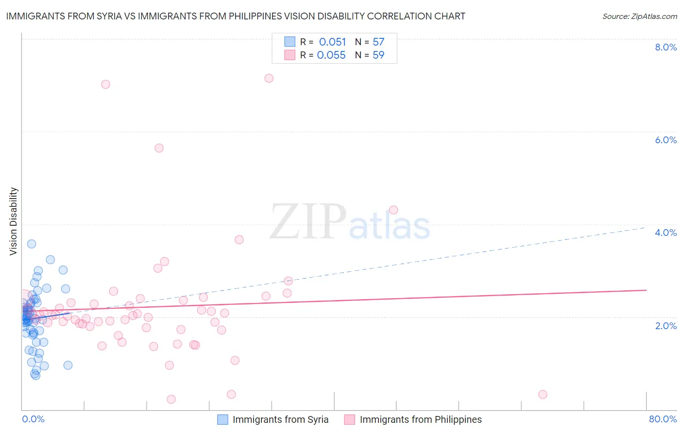 Immigrants from Syria vs Immigrants from Philippines Vision Disability