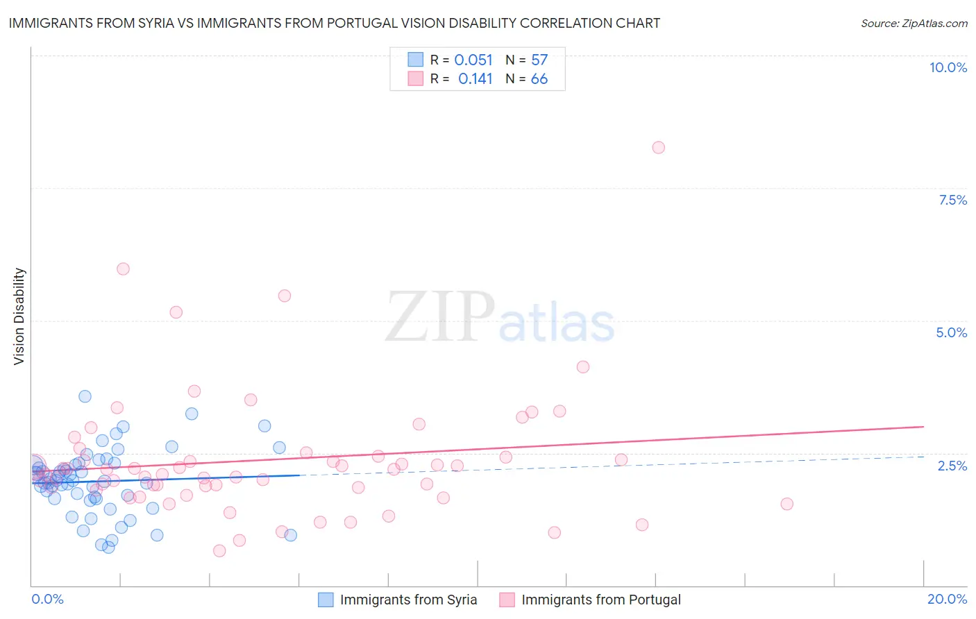 Immigrants from Syria vs Immigrants from Portugal Vision Disability
