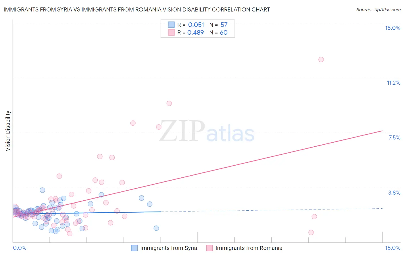Immigrants from Syria vs Immigrants from Romania Vision Disability