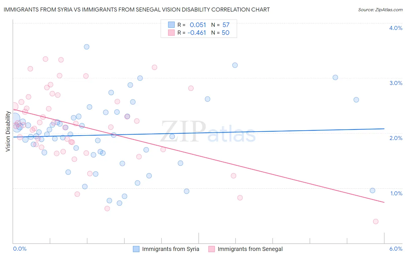 Immigrants from Syria vs Immigrants from Senegal Vision Disability