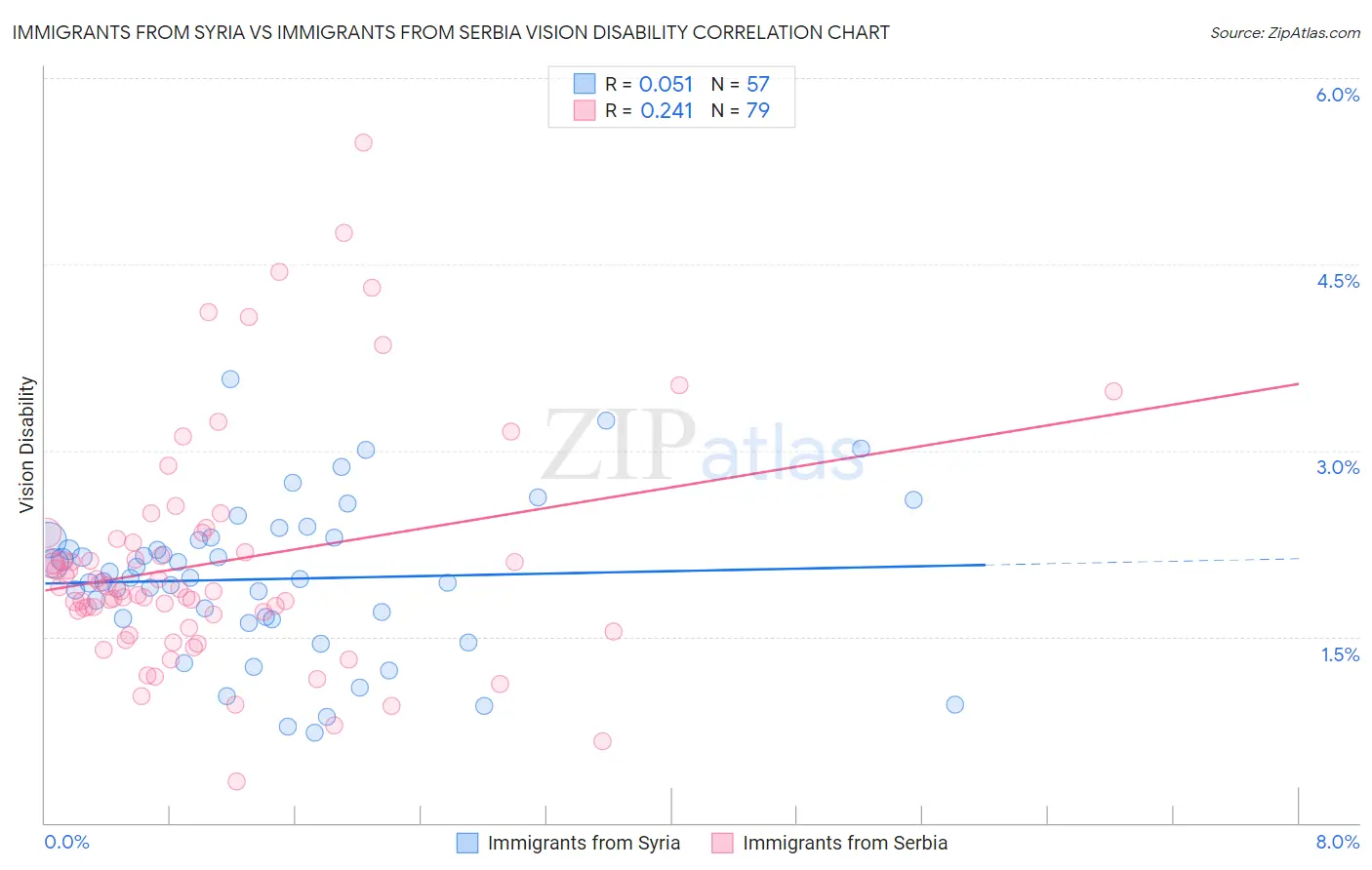Immigrants from Syria vs Immigrants from Serbia Vision Disability