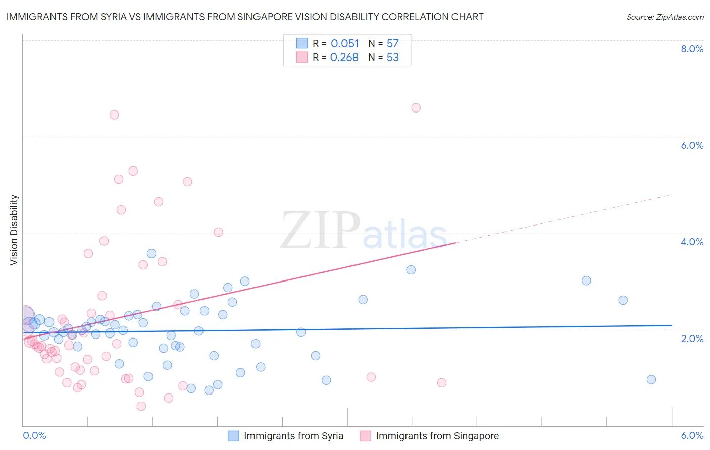 Immigrants from Syria vs Immigrants from Singapore Vision Disability