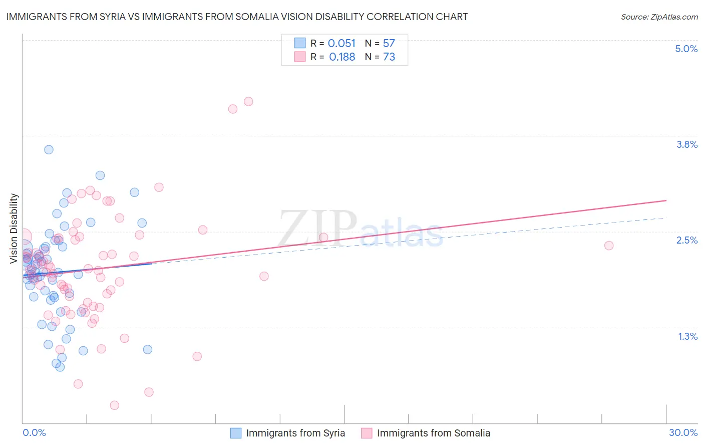 Immigrants from Syria vs Immigrants from Somalia Vision Disability