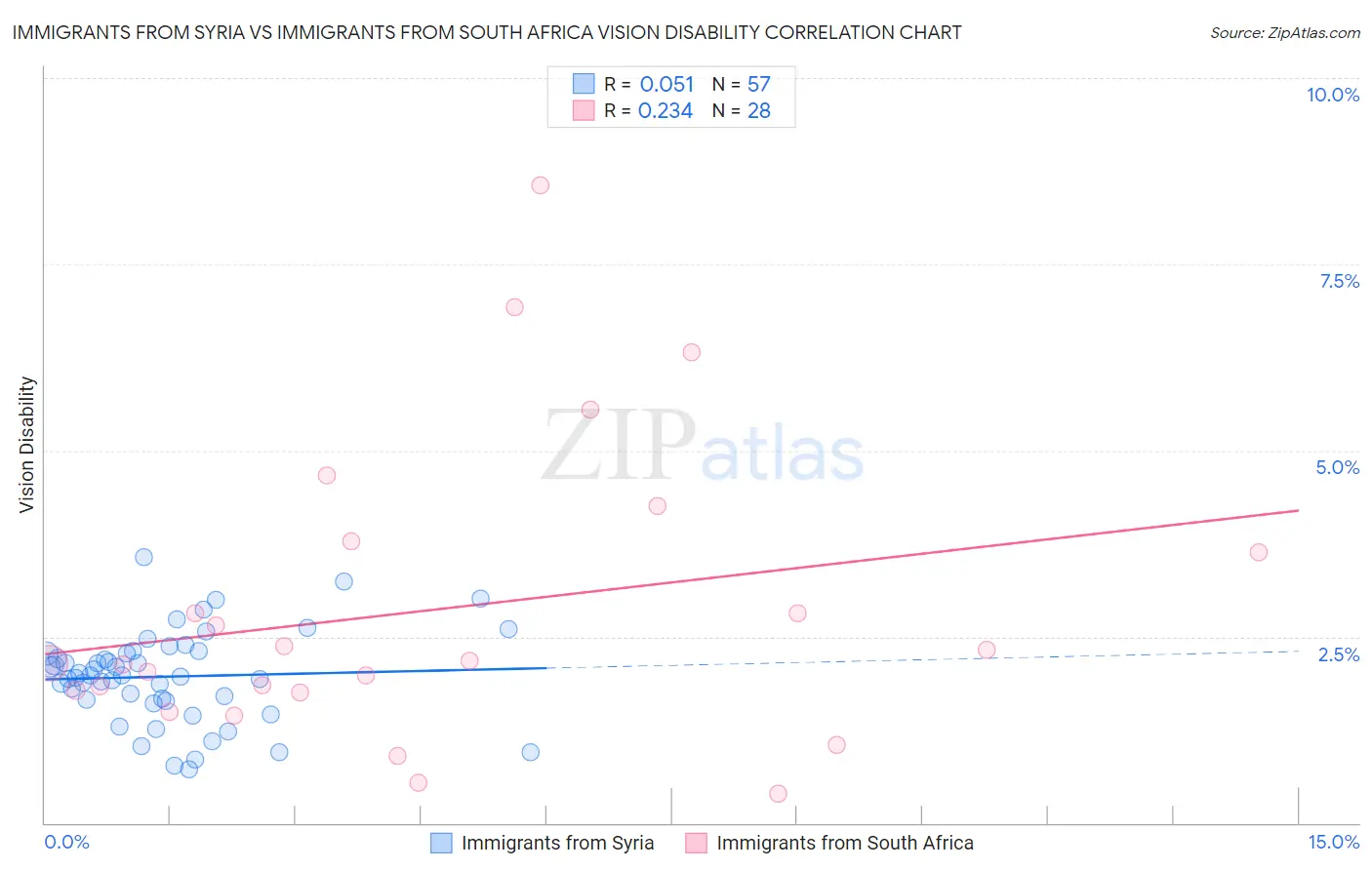 Immigrants from Syria vs Immigrants from South Africa Vision Disability