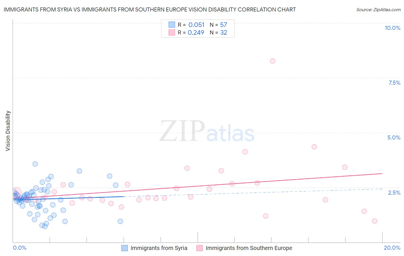 Immigrants from Syria vs Immigrants from Southern Europe Vision Disability