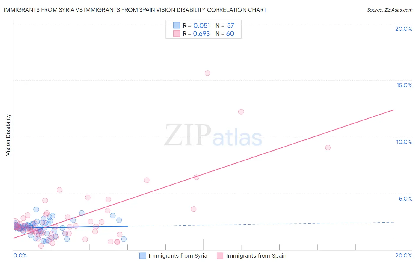 Immigrants from Syria vs Immigrants from Spain Vision Disability