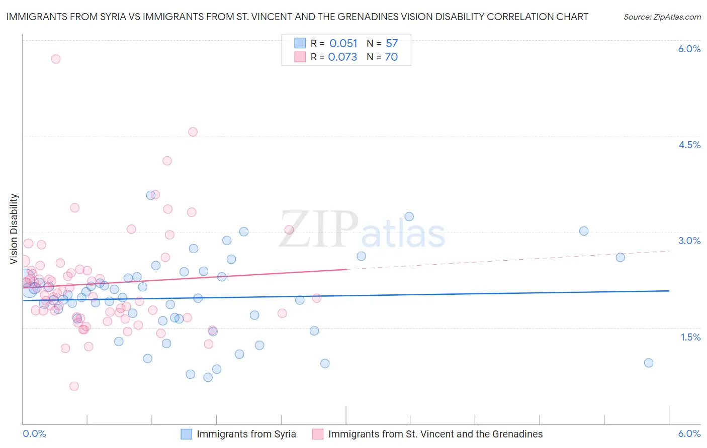 Immigrants from Syria vs Immigrants from St. Vincent and the Grenadines Vision Disability
