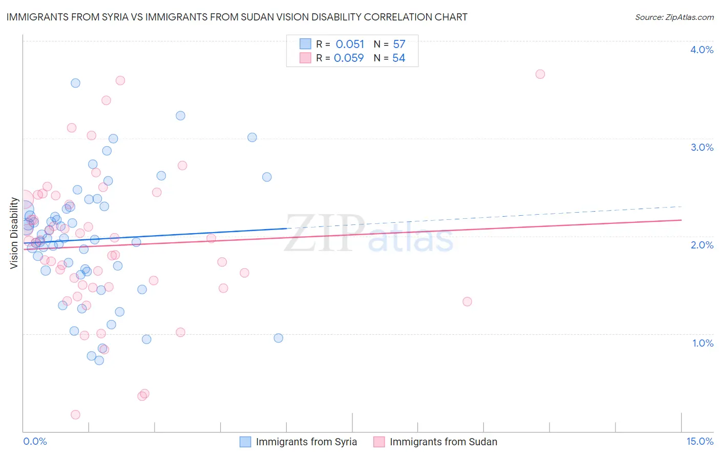 Immigrants from Syria vs Immigrants from Sudan Vision Disability