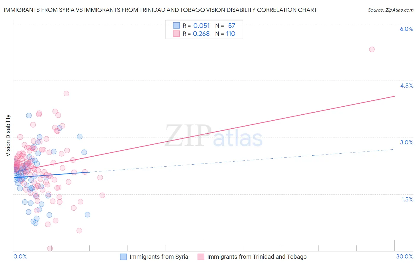 Immigrants from Syria vs Immigrants from Trinidad and Tobago Vision Disability
