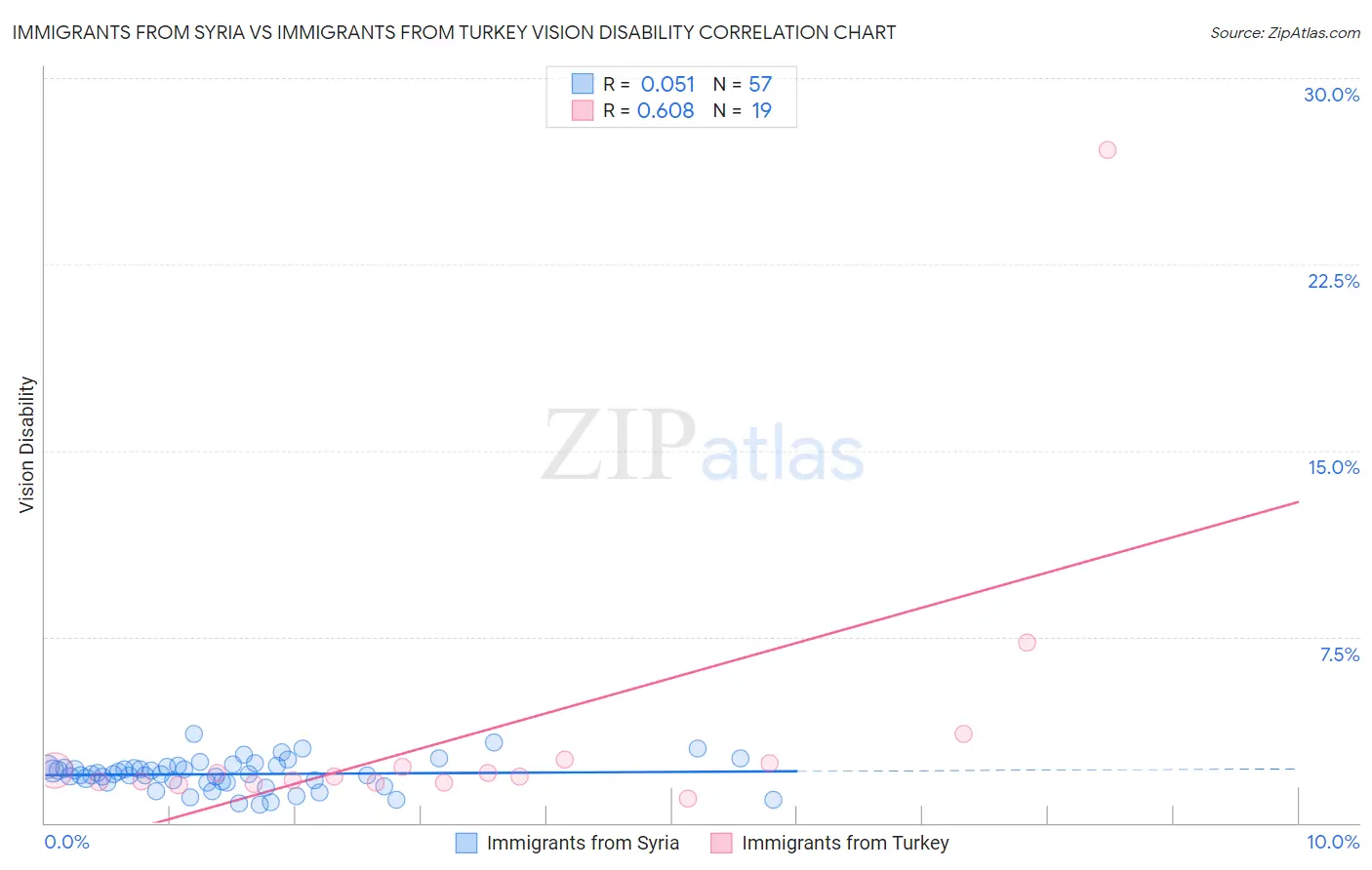 Immigrants from Syria vs Immigrants from Turkey Vision Disability