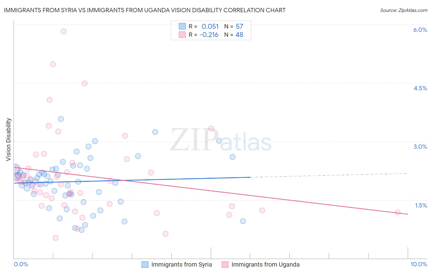 Immigrants from Syria vs Immigrants from Uganda Vision Disability