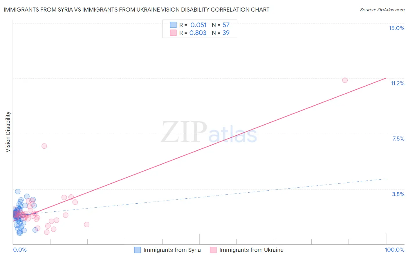 Immigrants from Syria vs Immigrants from Ukraine Vision Disability