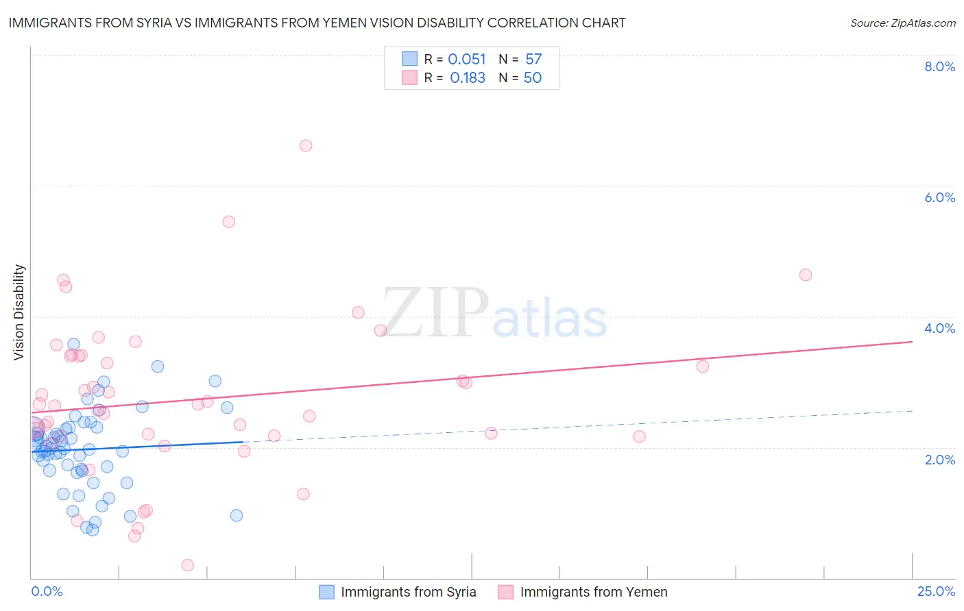 Immigrants from Syria vs Immigrants from Yemen Vision Disability