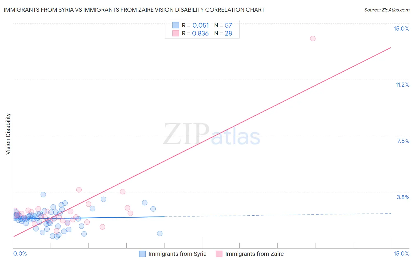 Immigrants from Syria vs Immigrants from Zaire Vision Disability