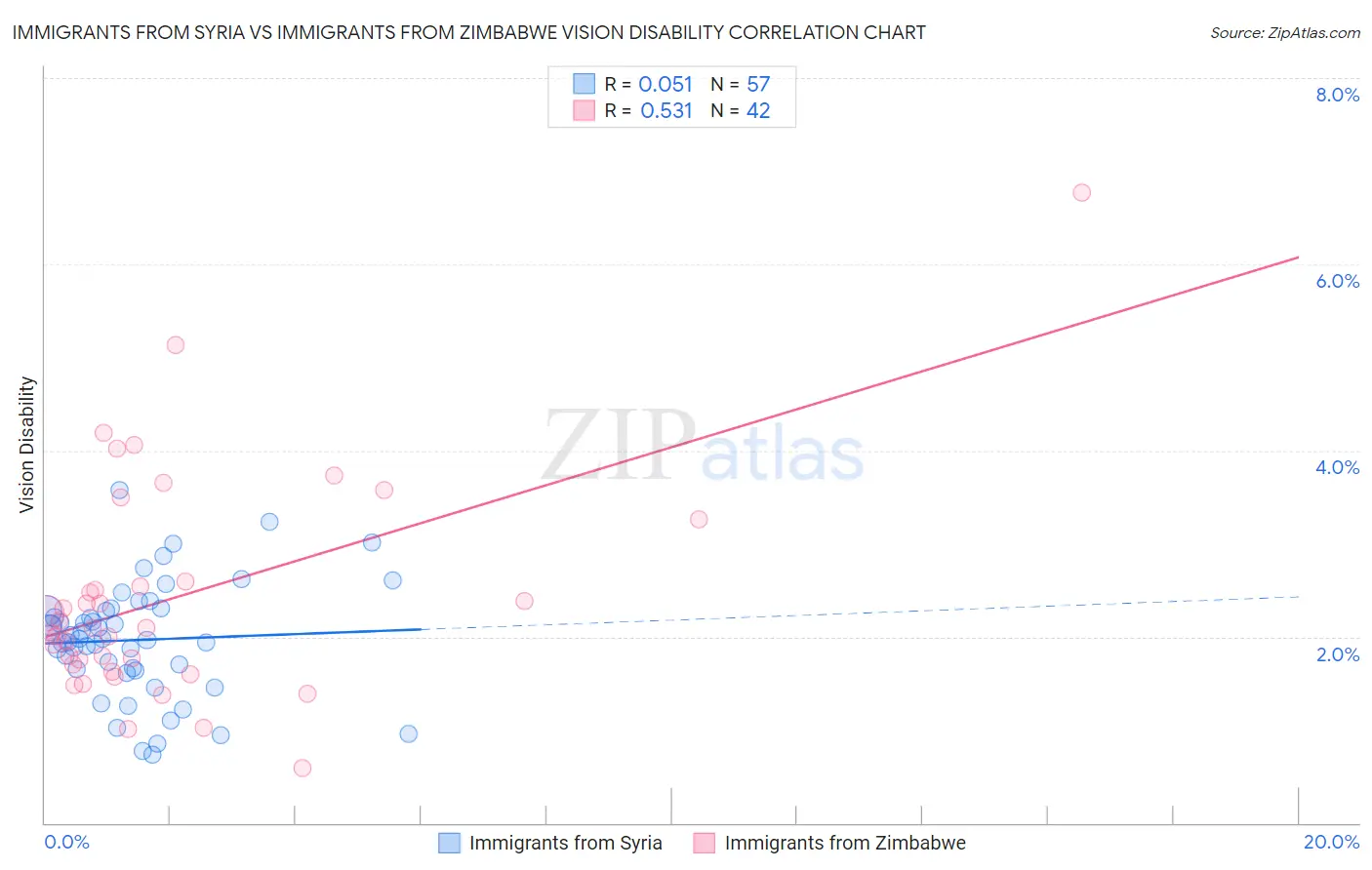 Immigrants from Syria vs Immigrants from Zimbabwe Vision Disability