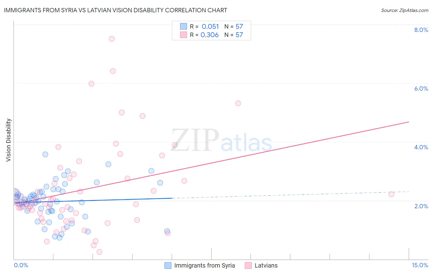 Immigrants from Syria vs Latvian Vision Disability