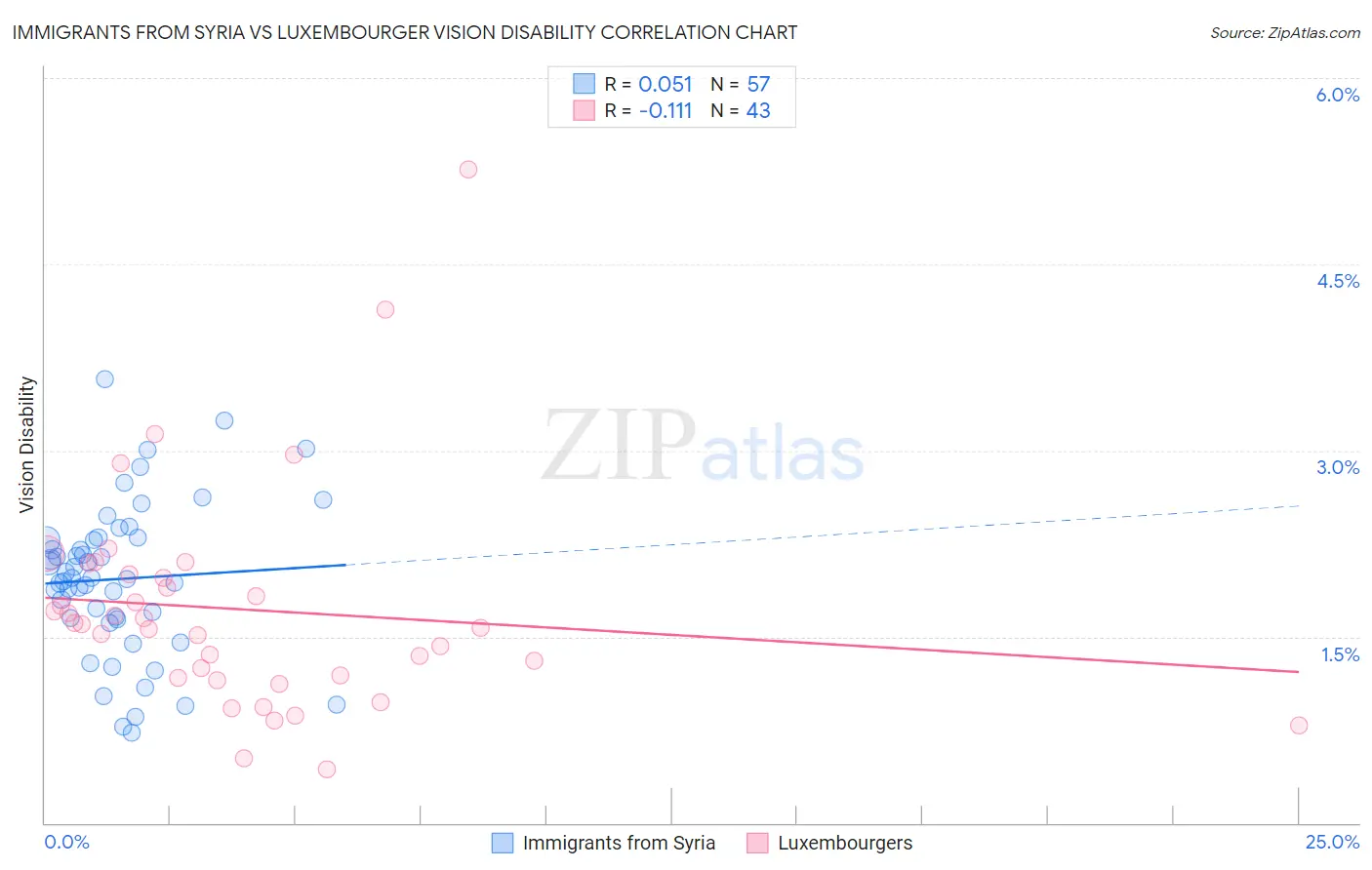 Immigrants from Syria vs Luxembourger Vision Disability