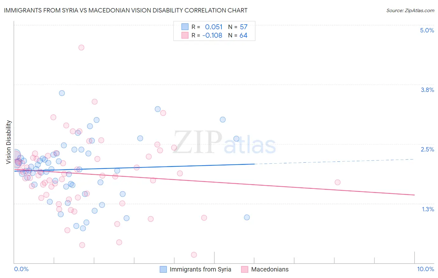 Immigrants from Syria vs Macedonian Vision Disability