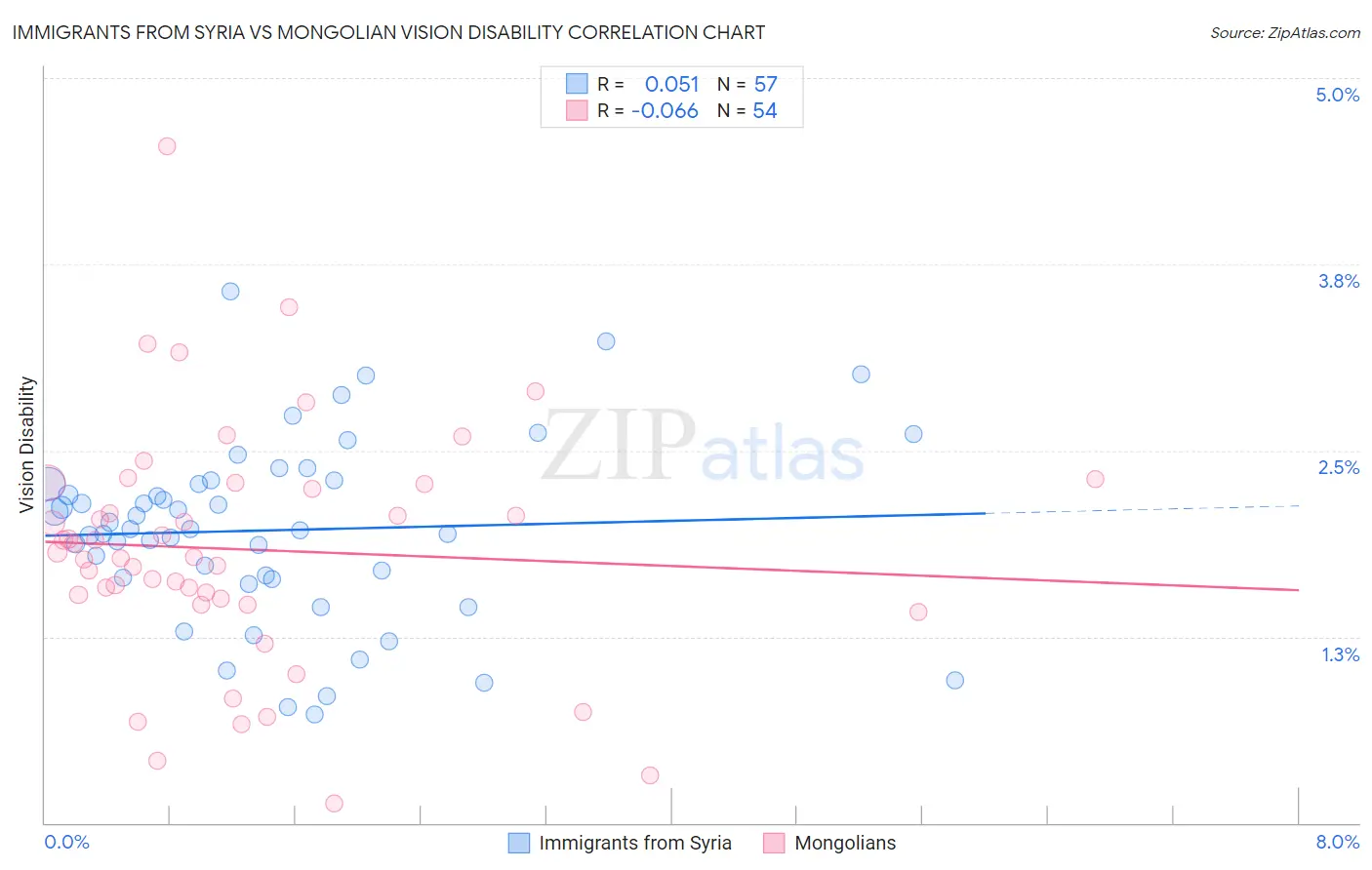 Immigrants from Syria vs Mongolian Vision Disability