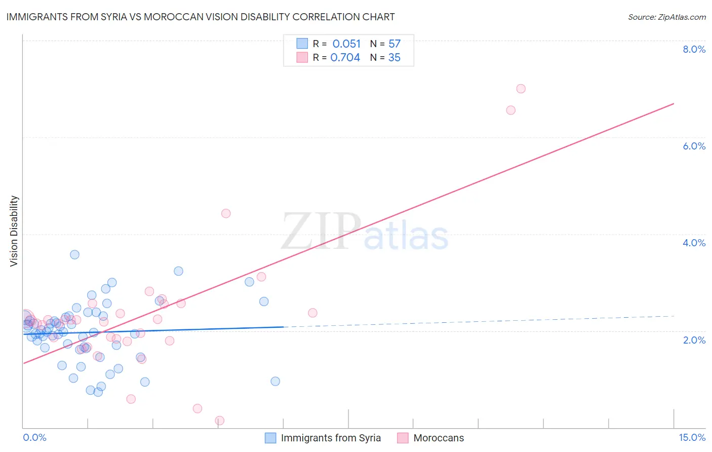Immigrants from Syria vs Moroccan Vision Disability