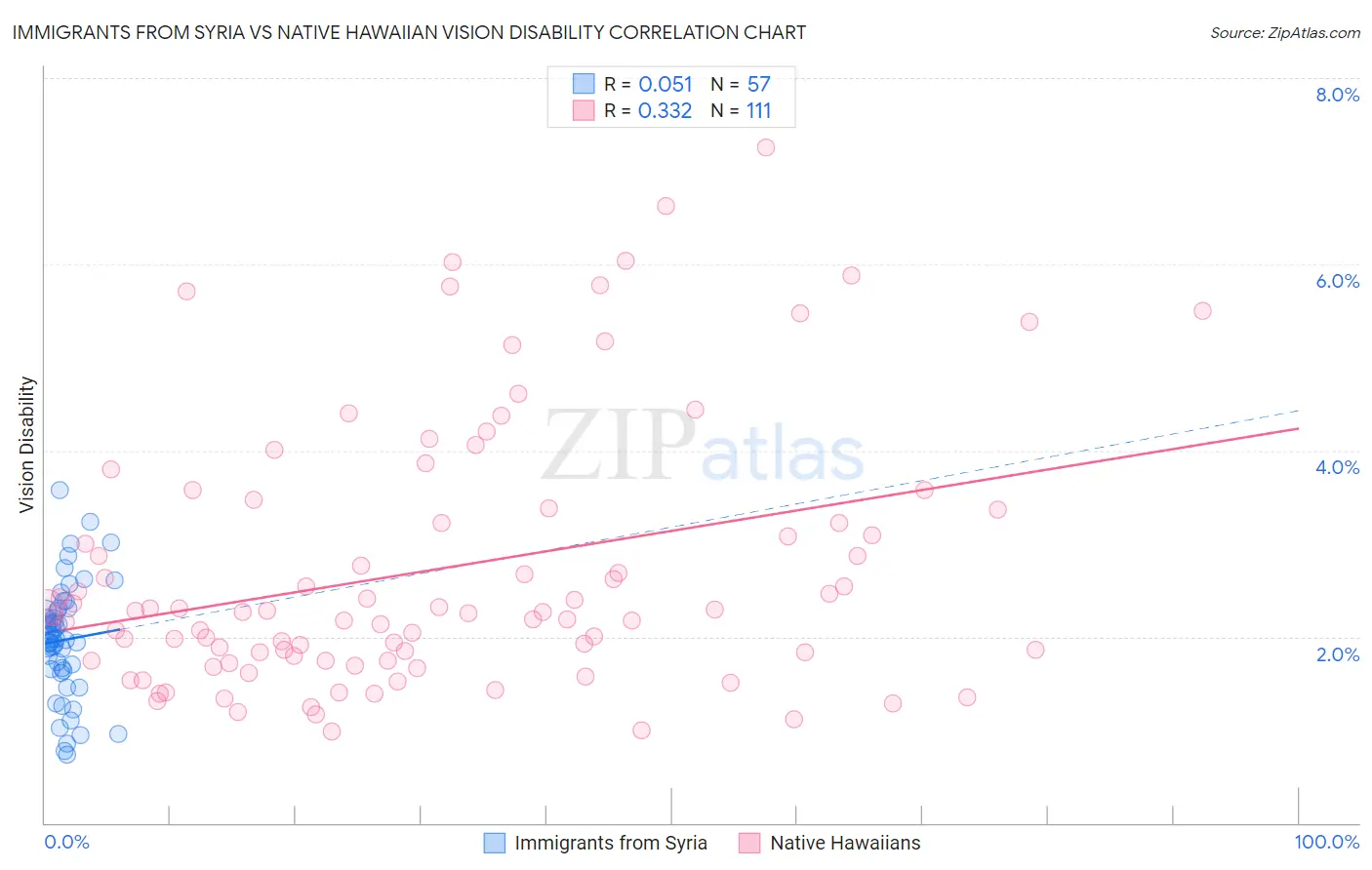 Immigrants from Syria vs Native Hawaiian Vision Disability