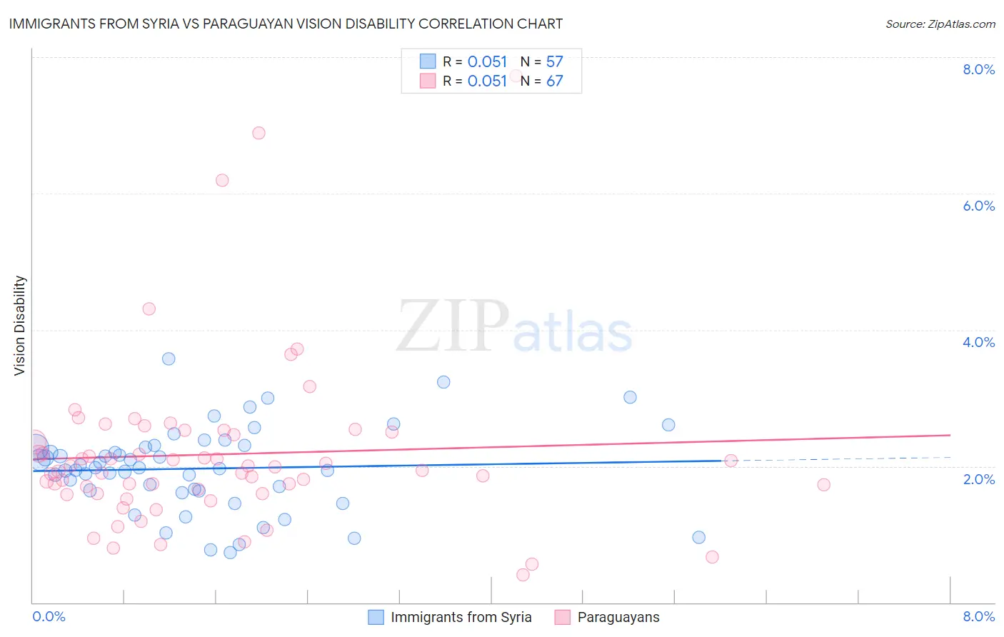 Immigrants from Syria vs Paraguayan Vision Disability