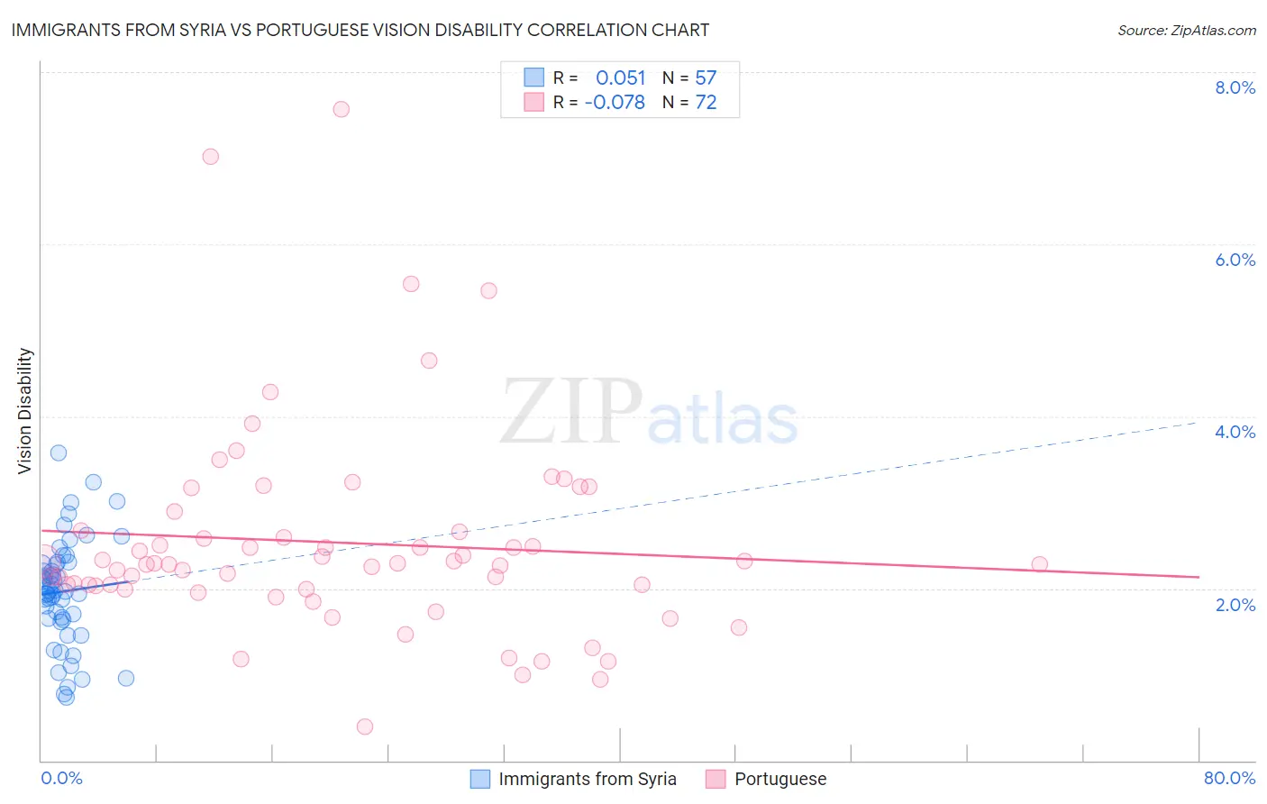 Immigrants from Syria vs Portuguese Vision Disability