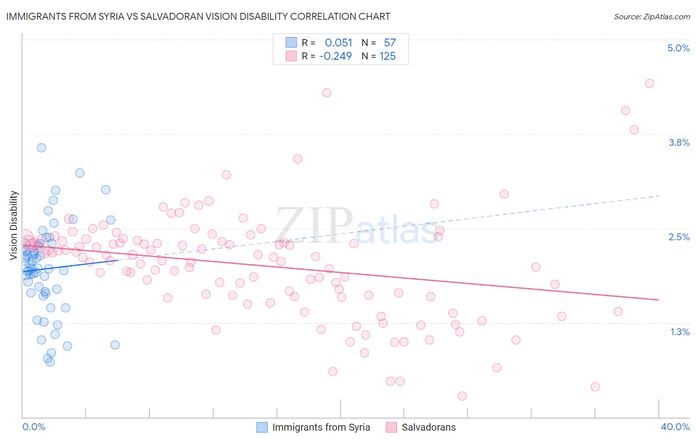 Immigrants from Syria vs Salvadoran Vision Disability