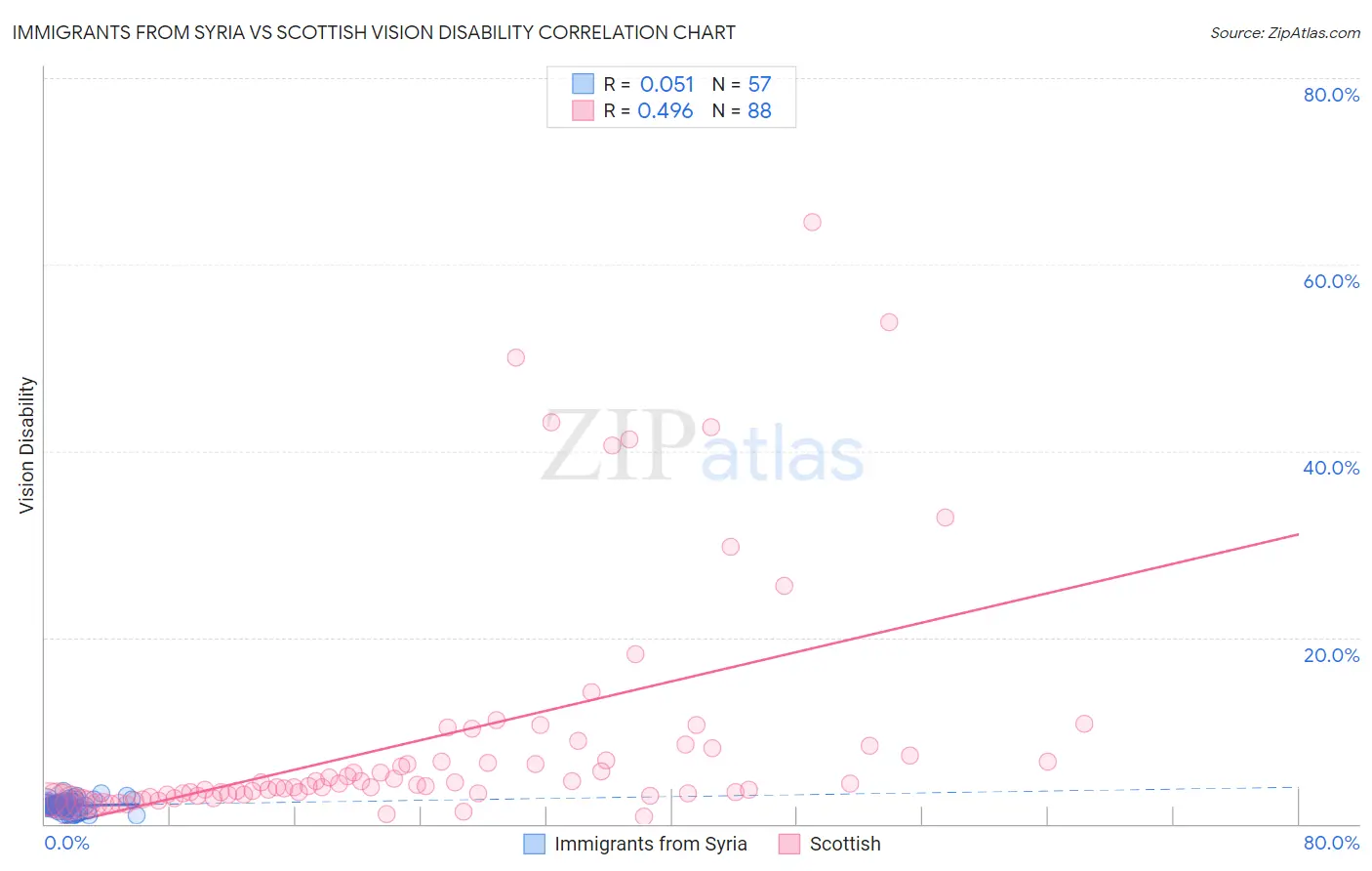 Immigrants from Syria vs Scottish Vision Disability