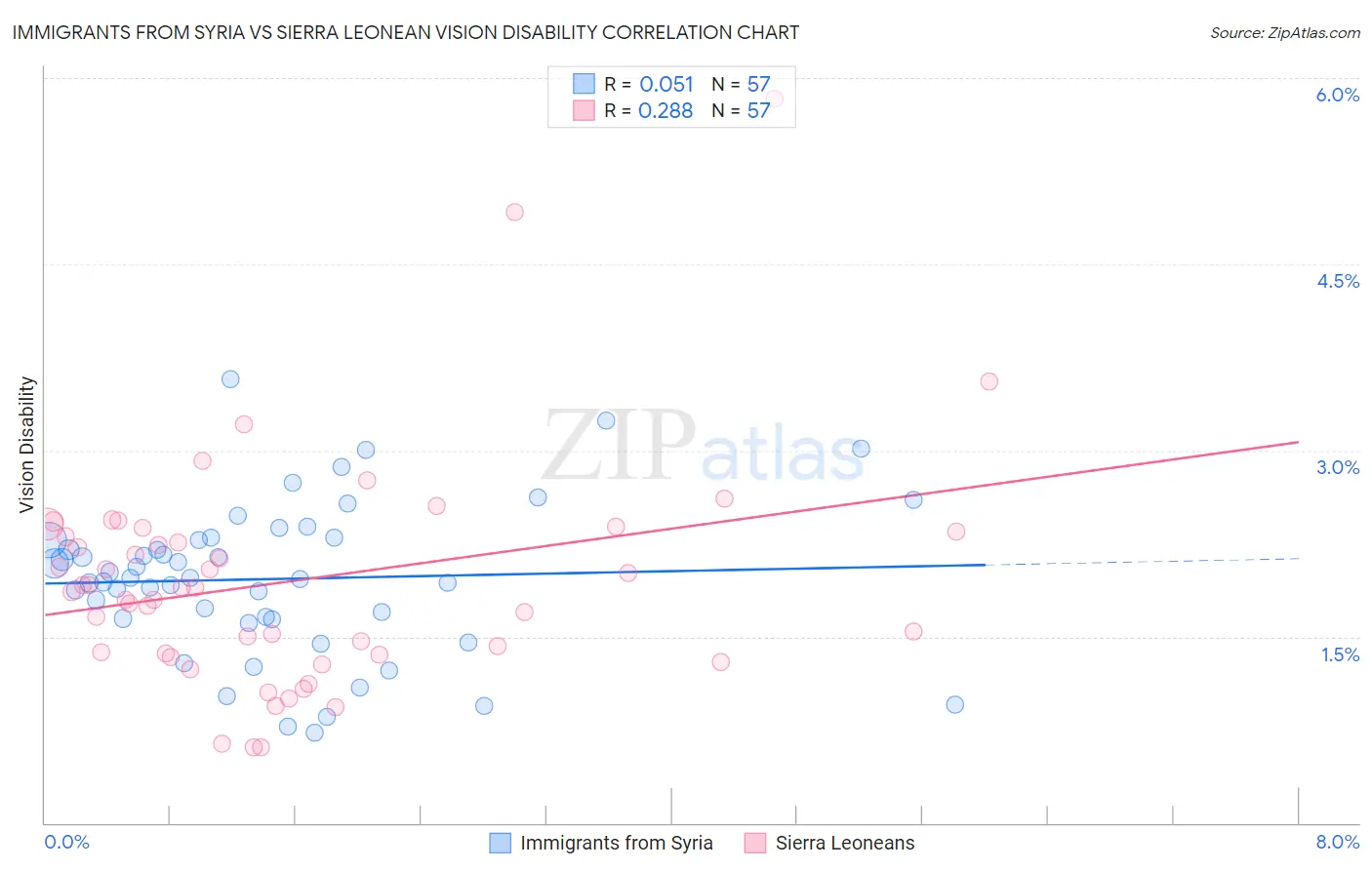 Immigrants from Syria vs Sierra Leonean Vision Disability