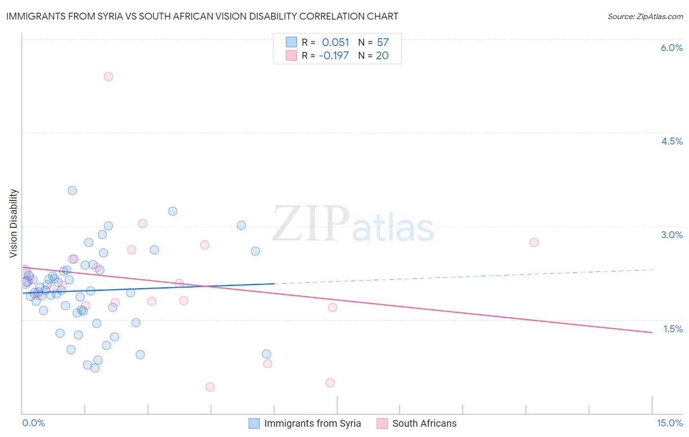 Immigrants from Syria vs South African Vision Disability