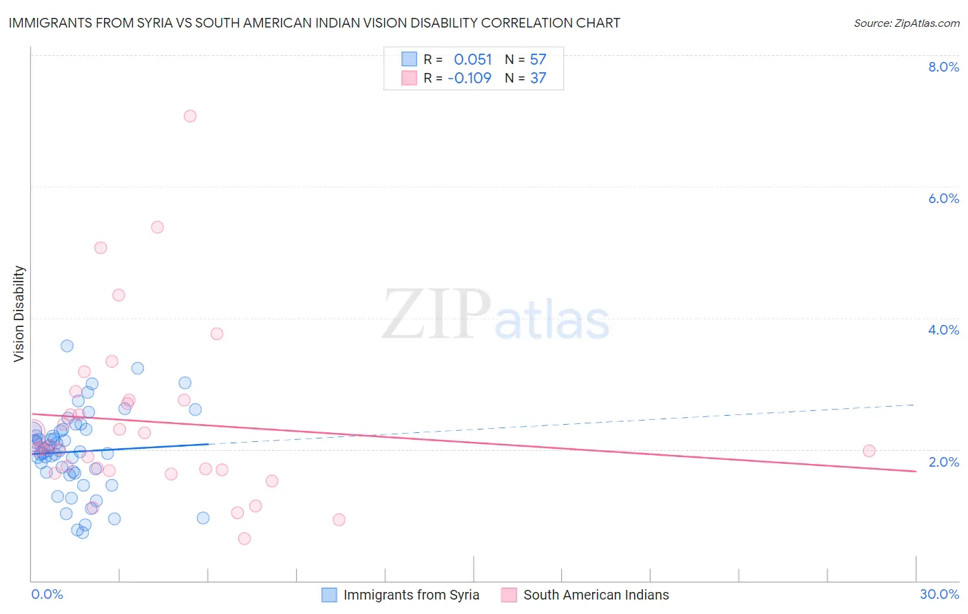 Immigrants from Syria vs South American Indian Vision Disability